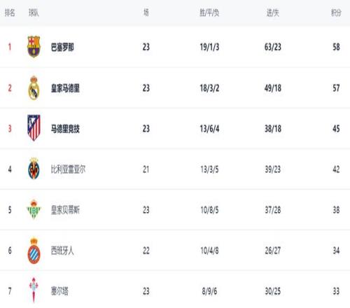 皇马,轮全胜埃尔,阿森西奥莫,完美体育,WMSports,完美体育注册网址,完美体育app,完美体育官网,完美体育网站,完美体育下载